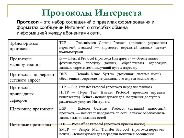 Протоколы ИнтернетаПротокол – это набор соглашений о правилах формирования и форматах сообщений