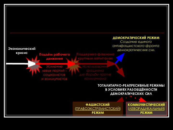 Поддержка фашизмакрупным капиталомИспользованиефашизмадля борьбы противкоммунизмаЭкономическийкризисПодъём рабочегодвиженияУсилениелевых партий –социалистови коммунистовДЕМОКРАТИЧЕСКИЙ РЕЖИМСоздание единогоантифашистского фронтадемократических