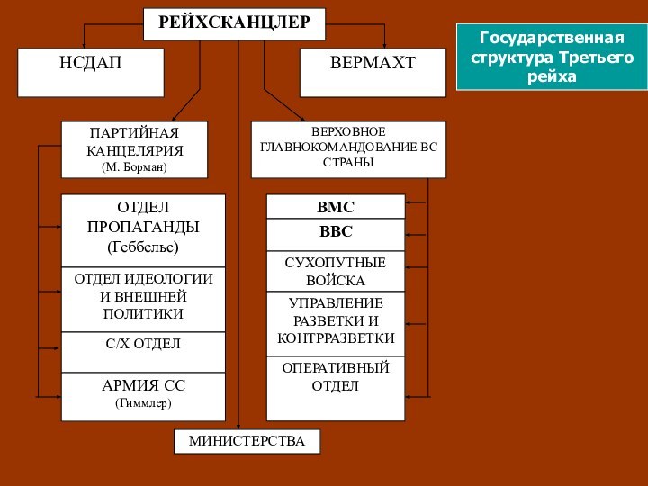 Государственная структура Третьего рейха