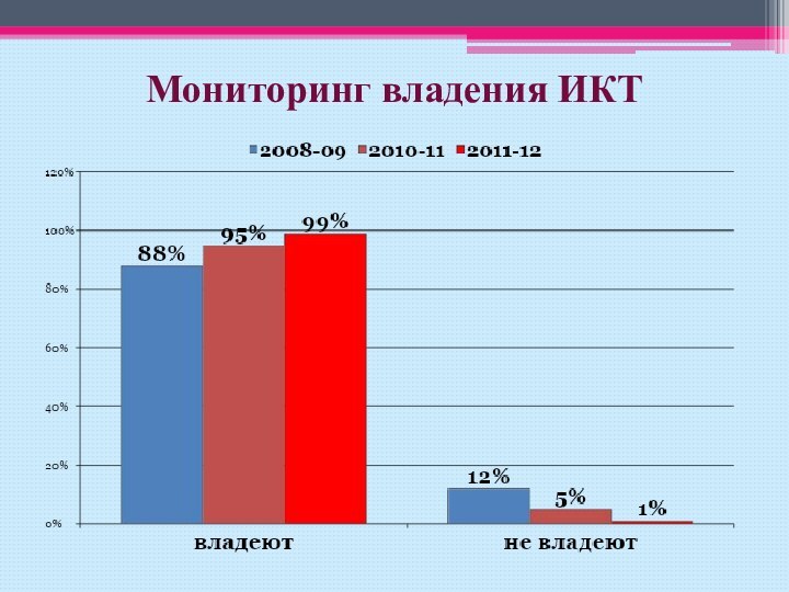 Мониторинг владения ИКТ