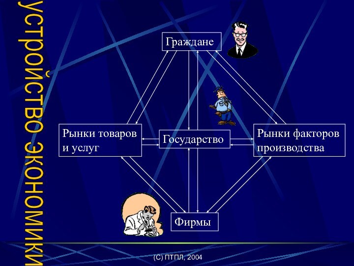 (C) ПТПЛ, 2004 устройство экономики Граждане Государство Фирмы Рынки товаров и услугРынки факторов производства