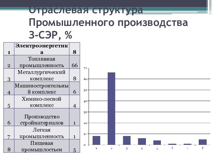 Отраслевая структура Промышленного производства З-СЭР, %