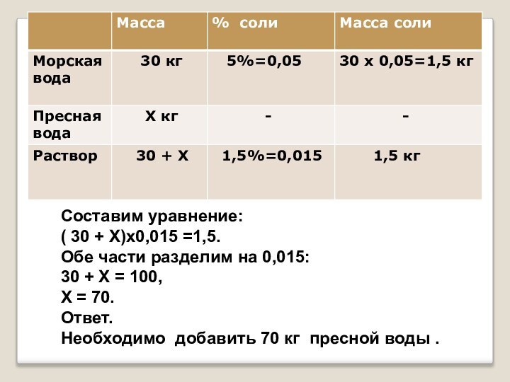 Составим уравнение:( 30 + Х)х0,015 =1,5.Обе части разделим на 0,015:30 + Х