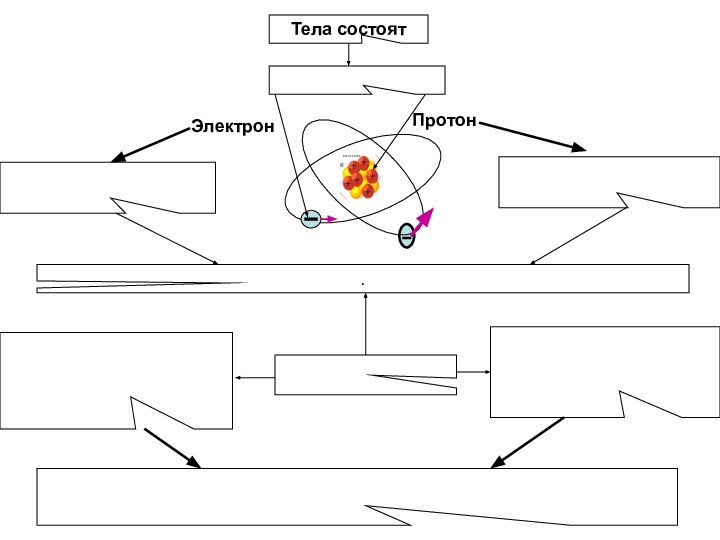 Тела состоятПротон Электрон