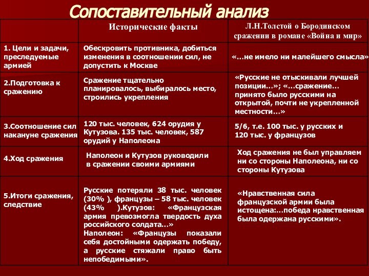 Сопоставительный анализ1. Цели и задачи, преследуемые армиейОбескровить противника, добиться изменения в соотношении