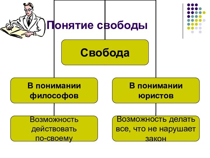 Понятие свободы