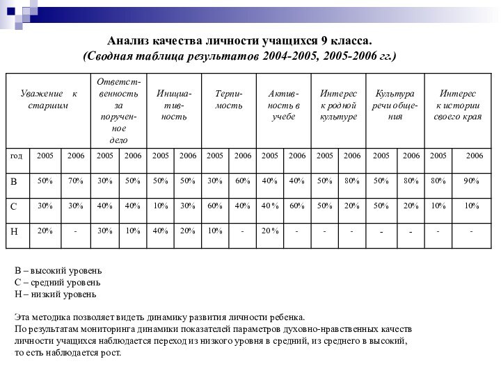 Анализ качества личности учащихся 9 класса.(Сводная таблица результатов 2004-2005, 2005-2006 гг.) В