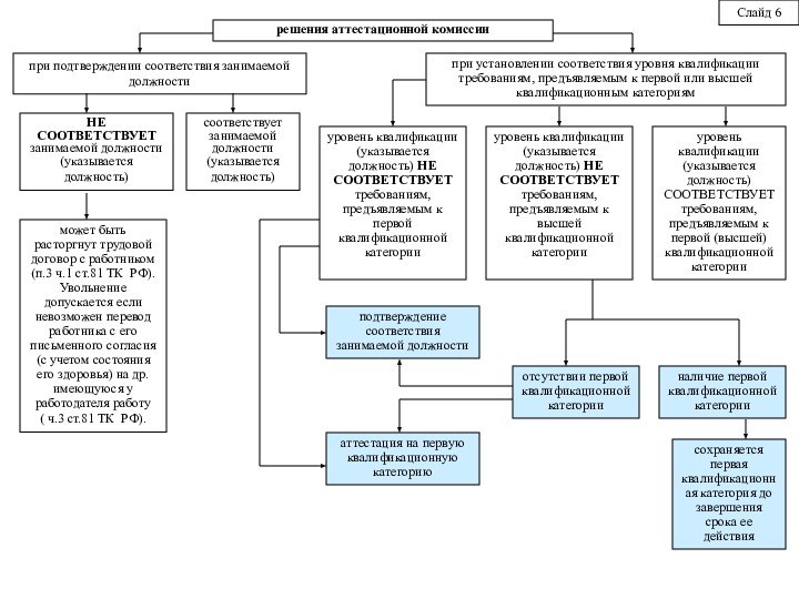 решения аттестационной комиссии при подтверждении соответствия занимаемой должности при установлении соответствия уровня