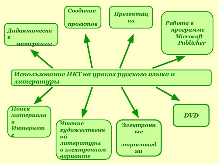 Использование ИКТ на уроках русского языка и литературы  Дидактические