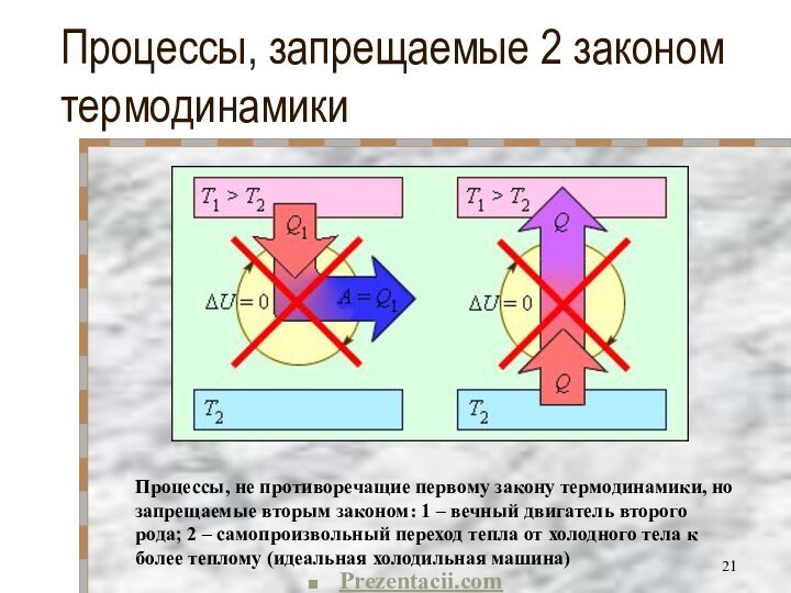 Процессы, запрещаемые 2 законом термодинамикиПроцессы, не противоречащие первому закону термодинамики, но запрещаемые