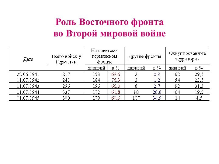 Роль Восточного фронта  во Второй мировой войне