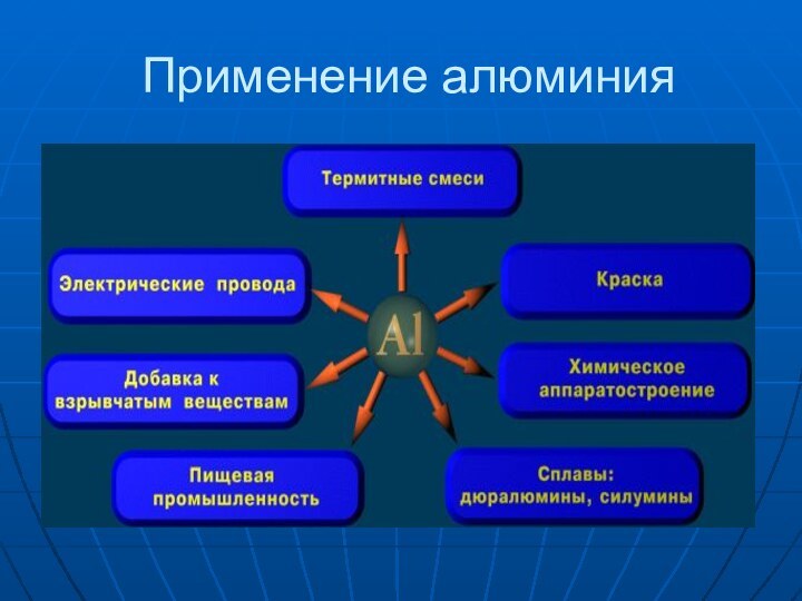 Применение алюминия