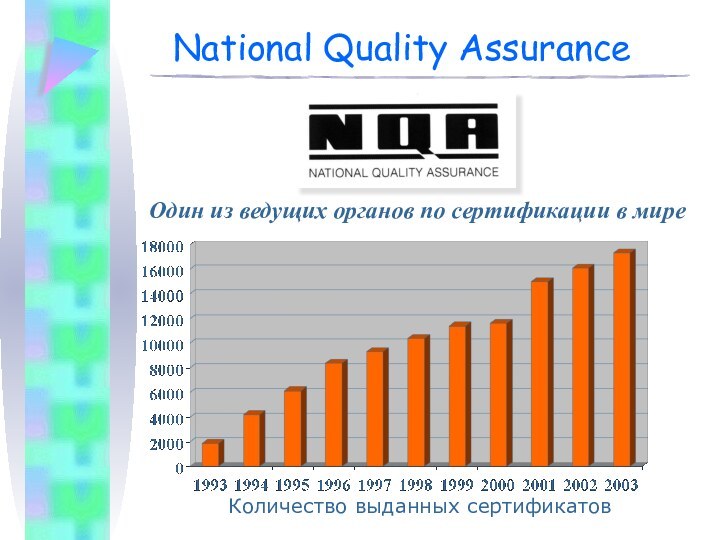 National Quality AssuranceОдин из ведущих органов по сертификации в миреКоличество выданных сертификатов