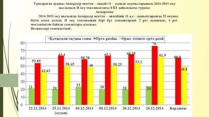 Түпқараған ауданы Ақшұқыр мектеп – лицейі 11 – сынып оқушыларының 2014-2015 оқу