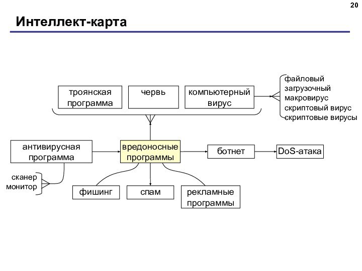 Интеллект-карта