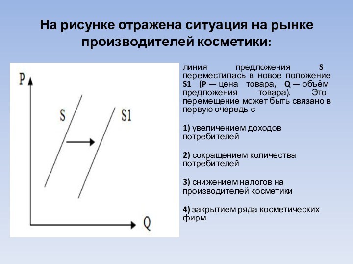 На рисунке отражена ситуация на рынке производителей косметики: линия предложения S переместилась