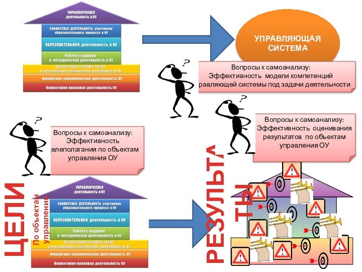 УПРАВЛЯЮЩАЯ СИСТЕМАВопросы к самоанализу:Эффективность целеполагания по объектам управления ОУРЕЗУЛЬТАТЫВопросы к самоанализу:Эффективность оценивания
