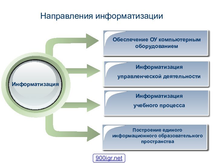 Обеспечение ОУ компьютерным оборудованиемНаправления информатизацииИнформатизацияИнформатизация управленческой деятельностиПостроение единого информационного образовательного пространства