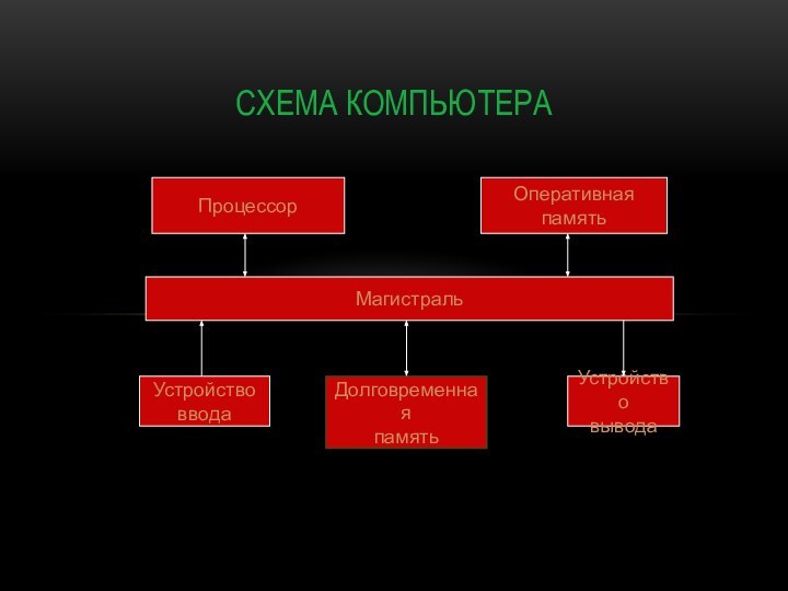 СХЕМА КОМПЬЮТЕРАПроцессорОперативнаяпамятьМагистральУстройствовводаДолговременнаяпамятьУстройствовывода