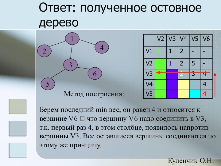 Ответ: полученное остовное деревоМетод построения:Берем последний min вес, он равен 4 и