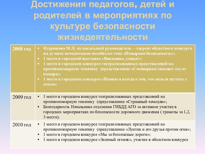 Достижения педагогов, детей и родителей в мероприятиях по культуре безопасности жизнедеятельности