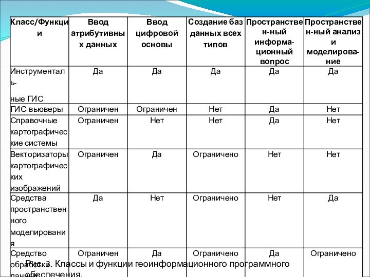 Рис. 3. Классы и функции геоинформационного программного обеспечения.