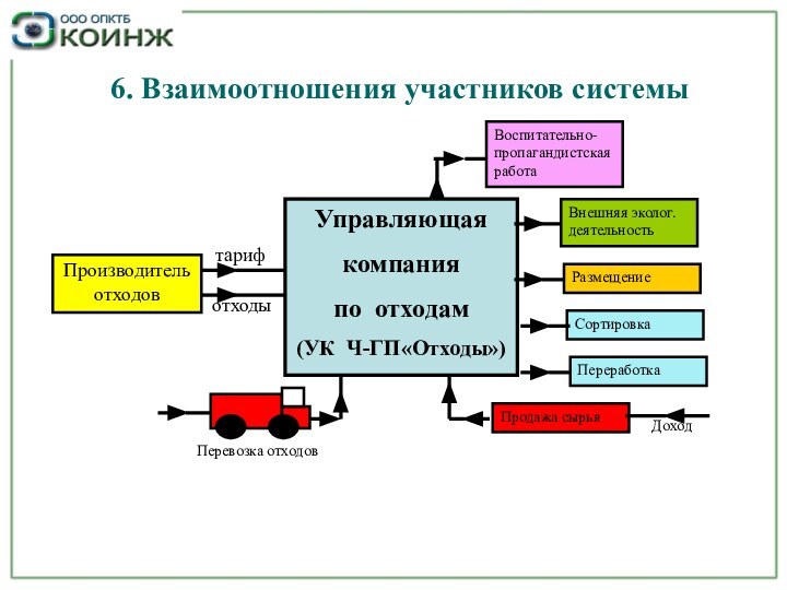 6. Взаимоотношения участников системы 6. Взаимоотношения участников системыПроизводитель отходовУправляющаякомпания по отходам(УК