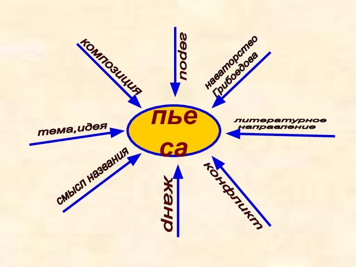 пьесасмысл названиятема,идеякомпозициягероинаваторство  Грибоедовалитературное   направлениежанрконфликт