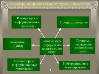 Структура содержания базового курса информатики