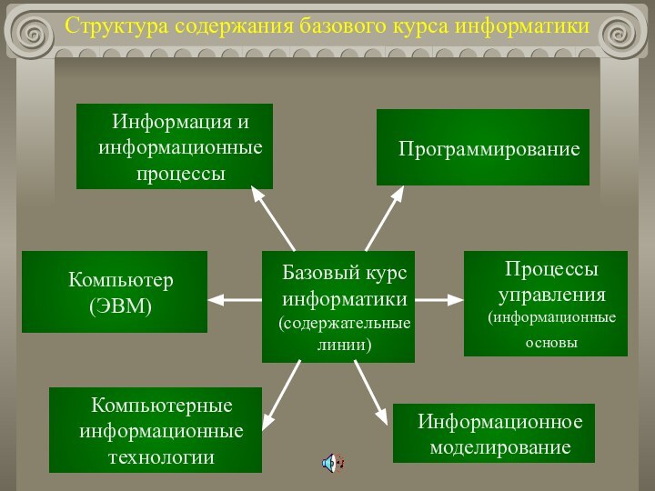 Структура содержания базового курса информатикиБазовый курс информатики (содержательные линии) Информация и информационные