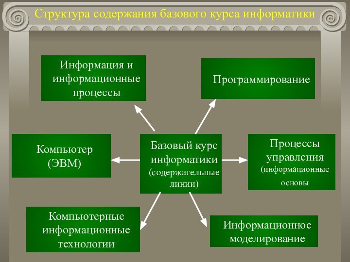 Структура содержания базового курса информатикиБазовый курс информатики (содержательные линии) Информация и информационные