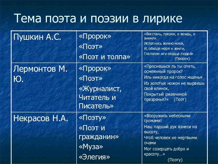 Тема поэта и поэзии в лирике