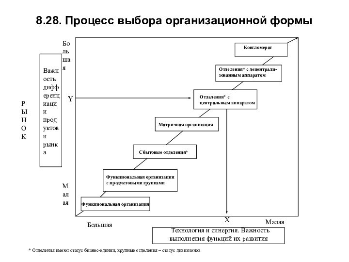 8.28. Процесс выбора организационной формыВажность дифференциациипродуктов и рынкаРЫНОКМалаяБольшаяYХБольшаяМалая Технология и синергия. Важность