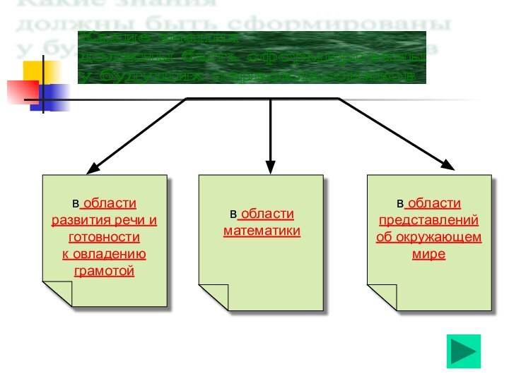 Какие знания  должны быть сформированы  у будущих первоклассниковв области развития