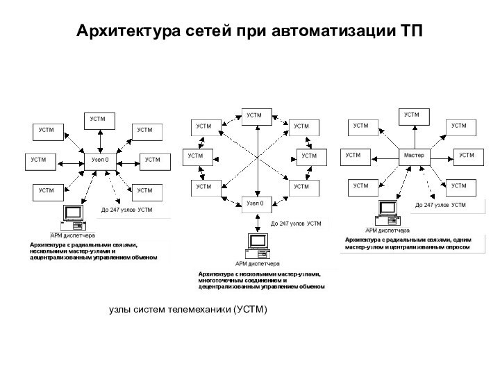 Архитектура сетей при автоматизации ТПузлы систем телемеханики (УСТМ)