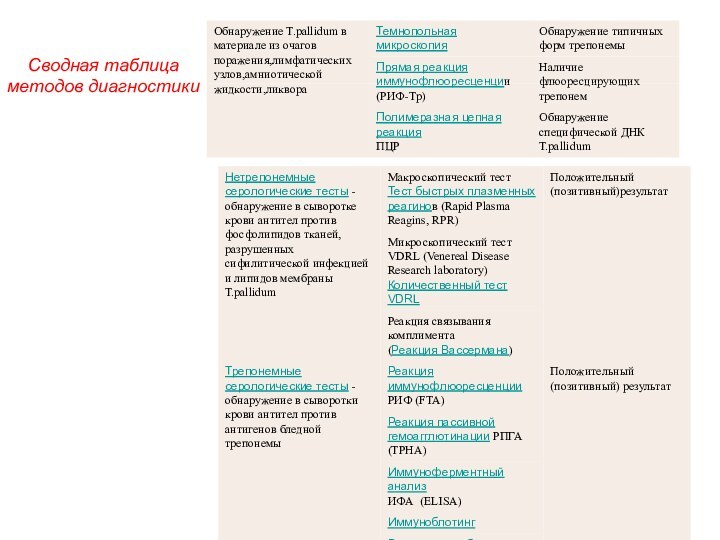 Сводная таблица методов диагностики