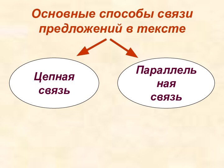 Основные способы связи предложений в текстеЦепная связьПараллельнаясвязь