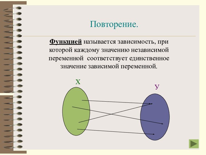 Функцией называется зависимость, при которой каждому значению независимой переменной соответствует единственное значение зависимой переменной.ХУПовторение.