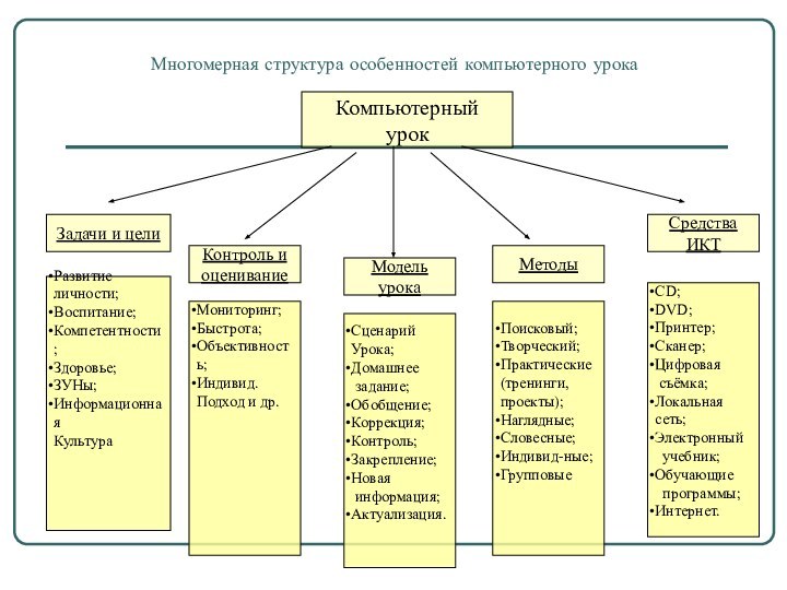 Компьютерный урокЗадачи и целиКонтроль и оцениваниеМодель урокаМетодыСредства ИКТРазвитие личности;Воспитание;Компетентности;Здоровье;ЗУНы;ИнформационнаяКультураМониторинг;Быстрота;Объективность;Индивид.Подход и др. Сценарий