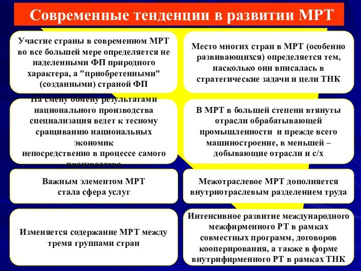 Современные тенденции в развитии МРТ Участие страны в современном МРТ