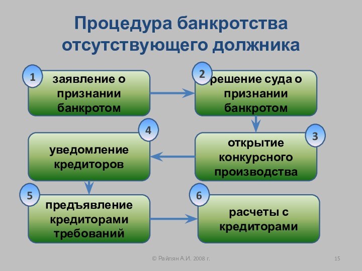 Процедура банкротства отсутствующего должника© Райлян А.И. 2008 г.заявление о признании банкротомрешение суда