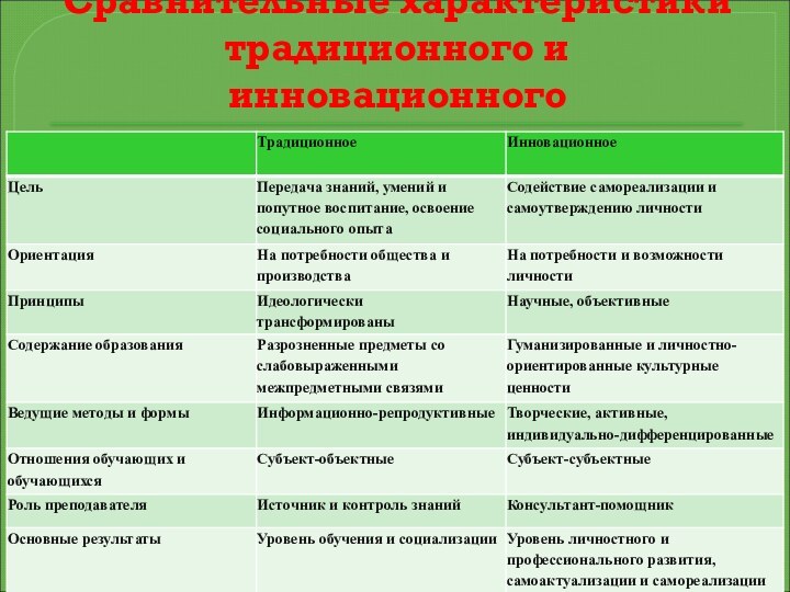 Сравнительные характеристики традиционного и инновационного