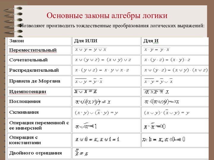 Основные законы алгебры логики Позволяют производить тождественные преобразования логических выражений: