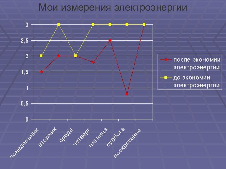 Мои измерения электроэнергии