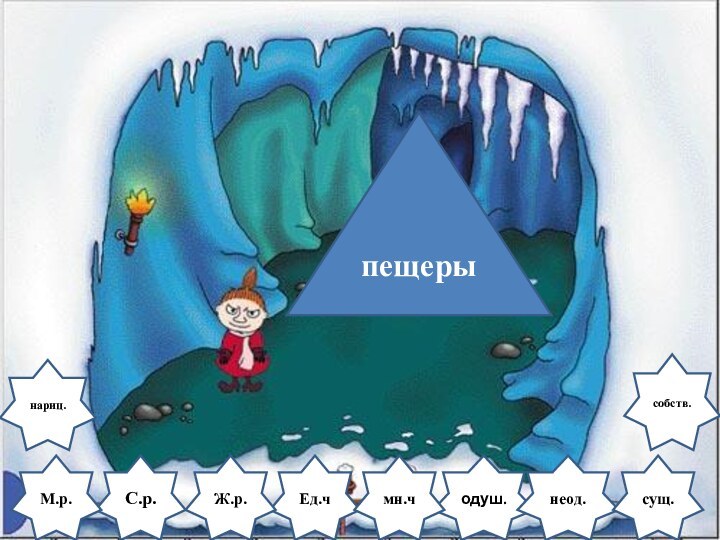 С.р.одуш.М.р.Ед.чпещерыЖ.р.неод.мн.чсущ.нариц.собств.