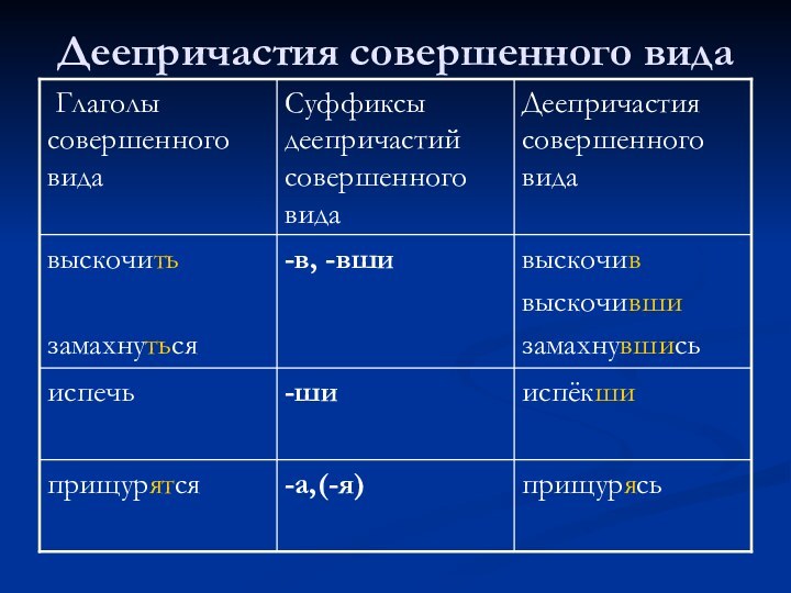 Деепричастия совершенного вида