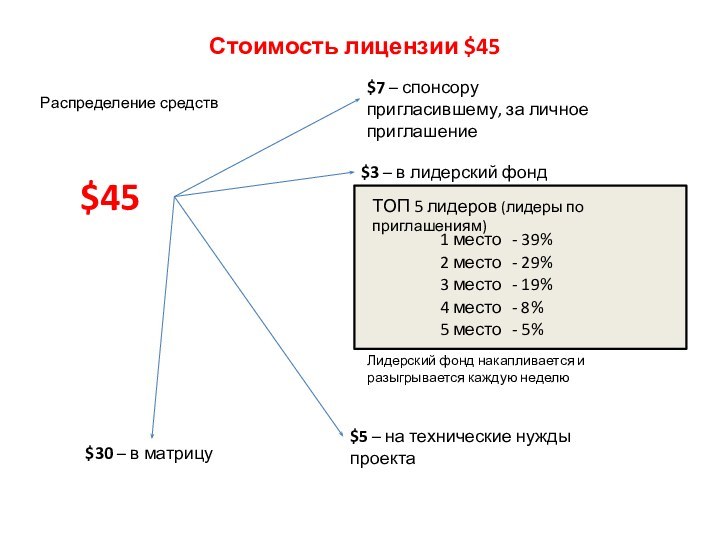 Стоимость лицензии $45$45Распределение средств$7 – спонсору пригласившему, за личное приглашение$3 – в