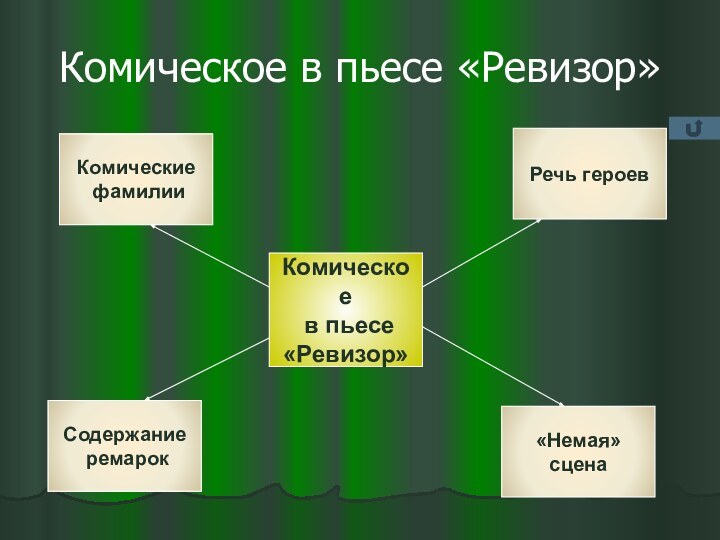 Комическое в пьесе «Ревизор»Комическое в пьесе«Ревизор»Содержание ремарокСодержание ремарокСодержание ремарок«Немая» сценаРечь героевКомические фамилии