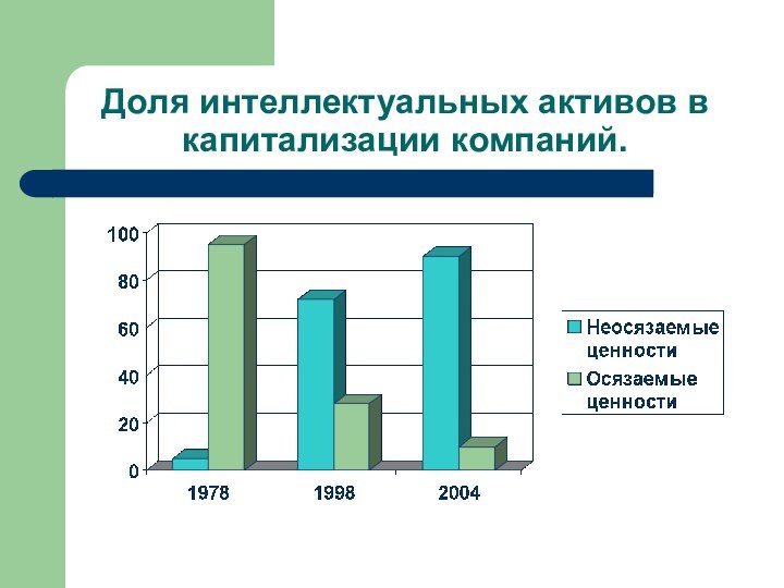 Доля интеллектуальных активов в капитализации компаний.