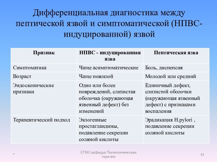 *СГМУ,кафедра Поликлиническая терапияДифференциальная диагностика между пептической язвой и симптоматической (НПВС-индуцированной) язвой